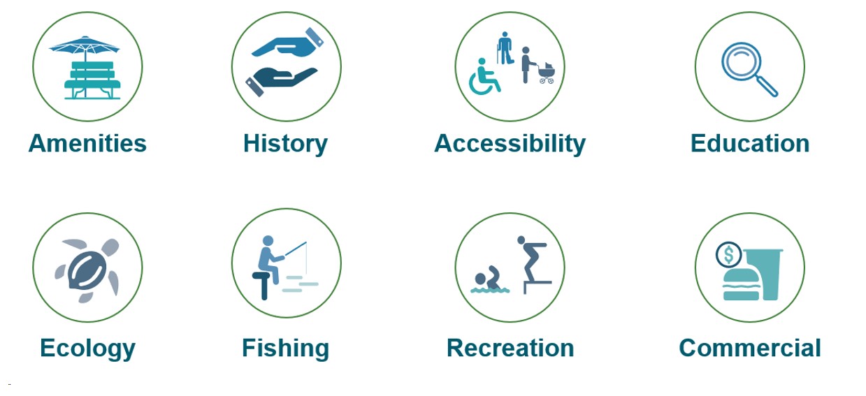 An image of icons showing amenities, history, accessibility, education, ecology, fishing, recreation and commercial